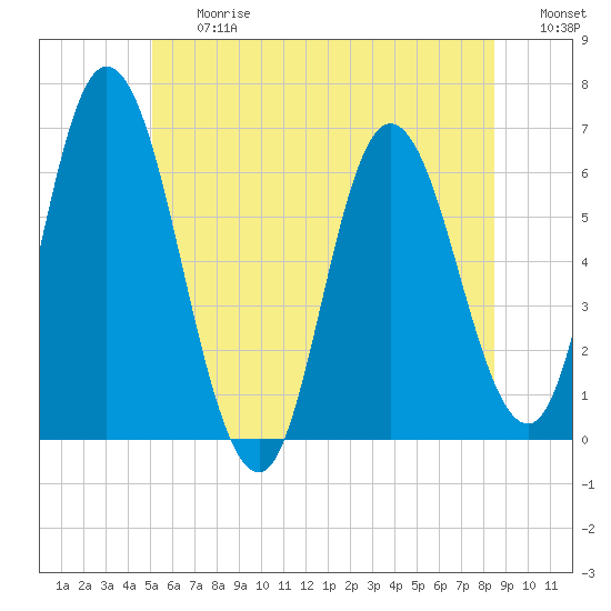 Tide chart for Squamscott River RR Bridge on 2025/06/27
