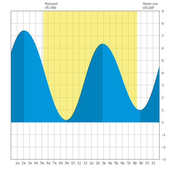Tide chart for Squamscott River RR Bridge on 2025/07/11