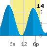 Tide chart for Squamscott River RR Bridge, New Hampshire on 2025/07/14