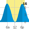 Tide chart for Squamscott River RR Bridge, New Hampshire on 2025/07/16