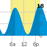 Tide chart for Squamscott River RR Bridge, New Hampshire on 2025/07/18