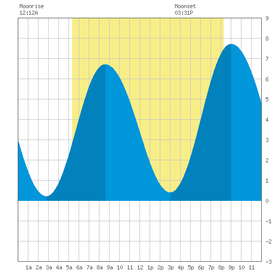 Tide chart for Squamscott River RR Bridge on 2025/07/19