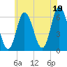 Tide chart for Squamscott River RR Bridge, New Hampshire on 2025/07/19