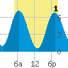 Tide chart for Squamscott River RR Bridge, New Hampshire on 2025/07/1