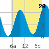 Tide chart for Squamscott River RR Bridge, New Hampshire on 2025/07/20