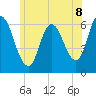 Tide chart for Squamscott River RR Bridge, New Hampshire on 2025/07/8