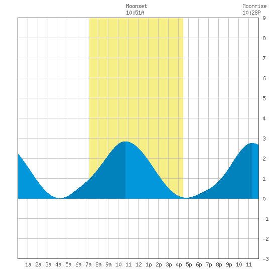 Tide Chart for 2021/01/4