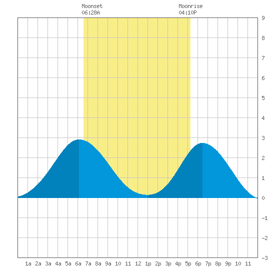 Tide Chart for 2022/02/15