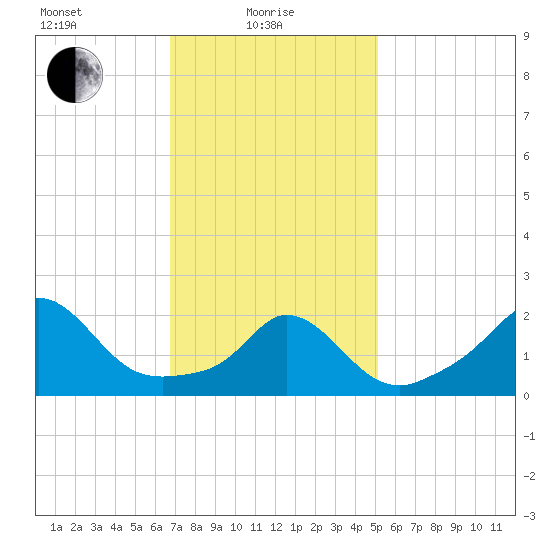 Tide Chart for 2022/02/8