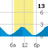Tide chart for Squibnocket Point, Martha's Vineyard, Massachusetts on 2023/01/13