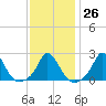 Tide chart for Squibnocket Point, Martha's Vineyard, Massachusetts on 2023/01/26