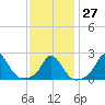 Tide chart for Squibnocket Point, Martha's Vineyard, Massachusetts on 2023/01/27