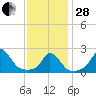 Tide chart for Squibnocket Point, Martha's Vineyard, Massachusetts on 2023/01/28