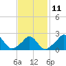 Tide chart for Squibnocket Point, Martha's Vineyard, Massachusetts on 2023/02/11
