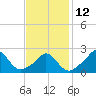 Tide chart for Squibnocket Point, Martha's Vineyard, Massachusetts on 2023/02/12