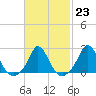 Tide chart for Squibnocket Point, Martha's Vineyard, Massachusetts on 2023/02/23