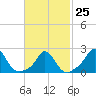 Tide chart for Squibnocket Point, Martha's Vineyard, Massachusetts on 2023/02/25