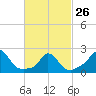 Tide chart for Squibnocket Point, Martha's Vineyard, Massachusetts on 2023/02/26