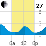 Tide chart for Squibnocket Point, Martha's Vineyard, Massachusetts on 2023/02/27