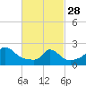 Tide chart for Squibnocket Point, Martha's Vineyard, Massachusetts on 2023/02/28
