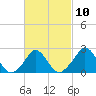Tide chart for Squibnocket Point, Martha's Vineyard, Massachusetts on 2023/03/10