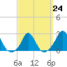 Tide chart for Squibnocket Point, Martha's Vineyard, Massachusetts on 2023/03/24