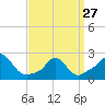 Tide chart for Squibnocket Point, Martha's Vineyard, Massachusetts on 2023/03/27