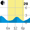 Tide chart for Squibnocket Point, Martha's Vineyard, Massachusetts on 2023/03/28