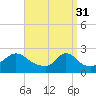 Tide chart for Squibnocket Point, Martha's Vineyard, Massachusetts on 2023/03/31