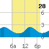 Tide chart for Squibnocket Point, Martha's Vineyard, Massachusetts on 2023/04/28