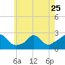 Tide chart for Squibnocket Point, Martha's Vineyard, Massachusetts on 2023/05/25