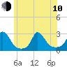 Tide chart for Squibnocket Point, Martha's Vineyard, Massachusetts on 2023/06/10