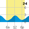 Tide chart for Squibnocket Point, Massachusetts on 2023/06/24