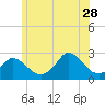 Tide chart for Squibnocket Point, Martha's Vineyard, Massachusetts on 2023/06/28