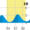 Tide chart for Squibnocket Point, Martha's Vineyard, Massachusetts on 2023/07/10