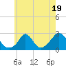Tide chart for Squibnocket Point, Martha's Vineyard, Massachusetts on 2023/07/19