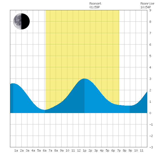 Tide Chart for 2023/09/6