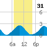Tide chart for Squibnocket Point, Martha's Vineyard, Massachusetts on 2023/12/31