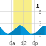 Tide chart for Squibnocket Point, Martha's Vineyard, Massachusetts on 2024/01/1