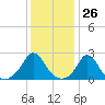 Tide chart for Squibnocket Point, Martha's Vineyard, Massachusetts on 2024/01/26