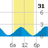 Tide chart for Squibnocket Point, Martha's Vineyard, Massachusetts on 2024/01/31