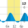 Tide chart for Squibnocket Point, Martha's Vineyard, Massachusetts on 2024/02/12