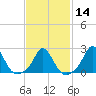 Tide chart for Squibnocket Point, Martha's Vineyard, Massachusetts on 2024/02/14