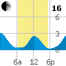 Tide chart for Squibnocket Point, Martha's Vineyard, Massachusetts on 2024/02/16