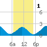 Tide chart for Squibnocket Point, Martha's Vineyard, Massachusetts on 2024/02/1