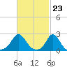 Tide chart for Squibnocket Point, Martha's Vineyard, Massachusetts on 2024/02/23