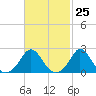 Tide chart for Squibnocket Point, Martha's Vineyard, Massachusetts on 2024/02/25
