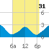 Tide chart for Squibnocket Point, Martha's Vineyard, Massachusetts on 2024/03/31