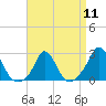 Tide chart for Squibnocket Point, Martha's Vineyard, Massachusetts on 2024/04/11