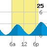 Tide chart for Squibnocket Point, Martha's Vineyard, Massachusetts on 2024/04/25